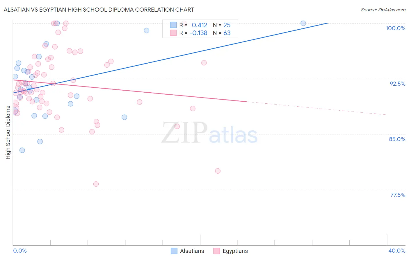 Alsatian vs Egyptian High School Diploma