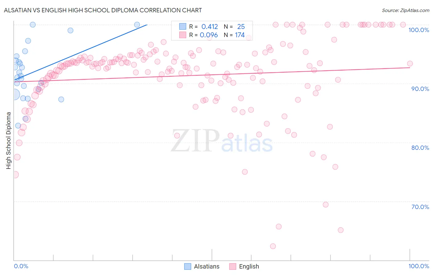 Alsatian vs English High School Diploma