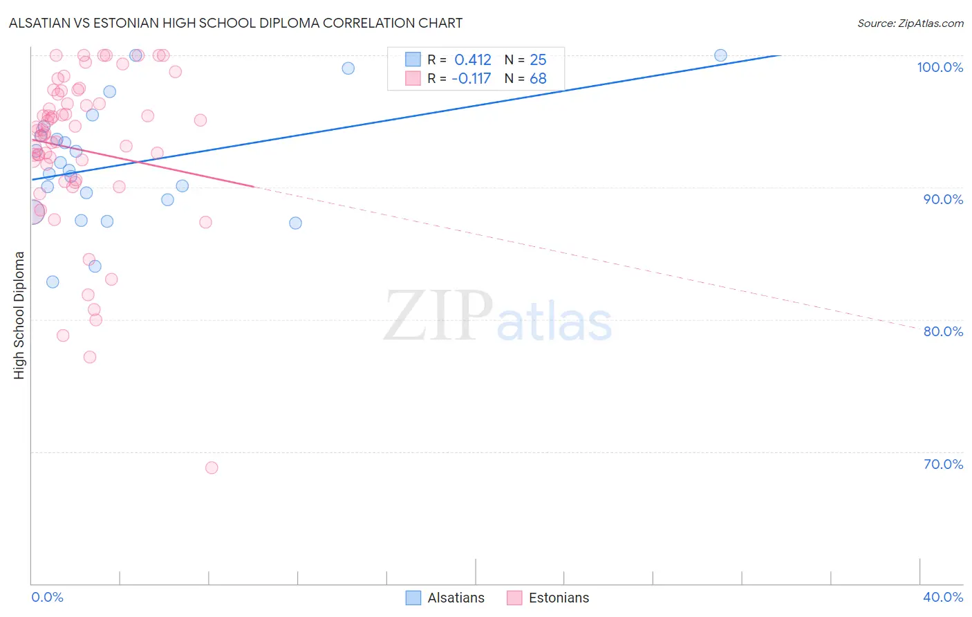 Alsatian vs Estonian High School Diploma