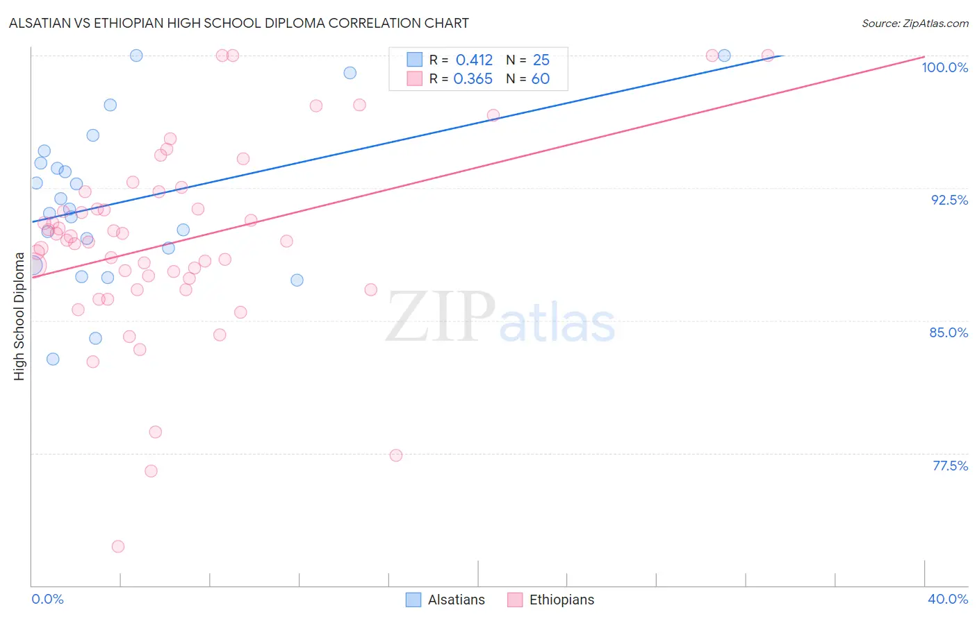 Alsatian vs Ethiopian High School Diploma