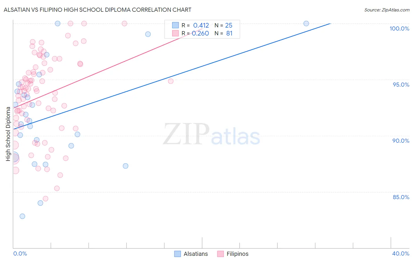 Alsatian vs Filipino High School Diploma