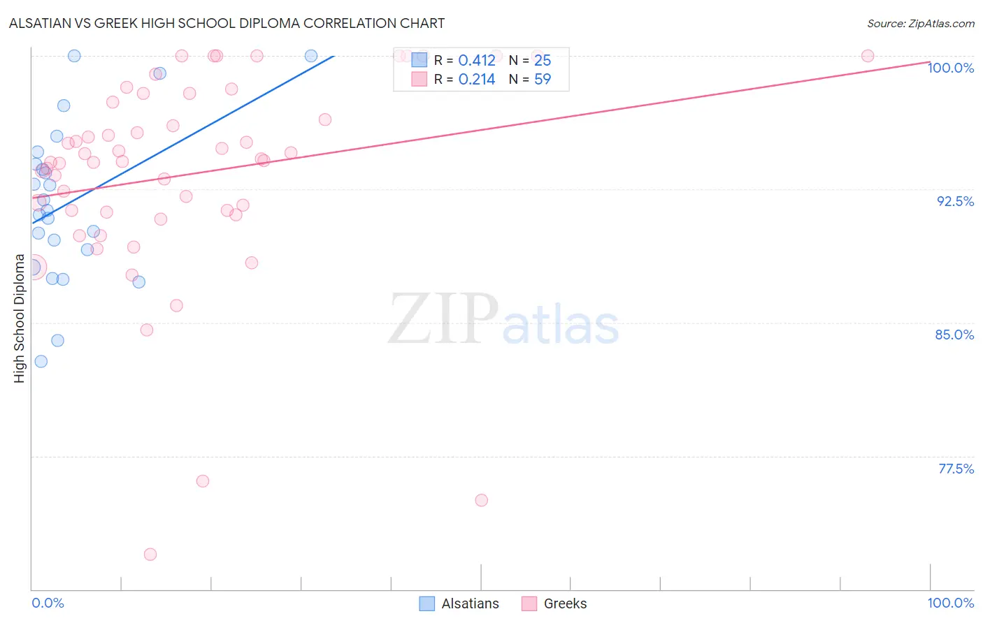 Alsatian vs Greek High School Diploma