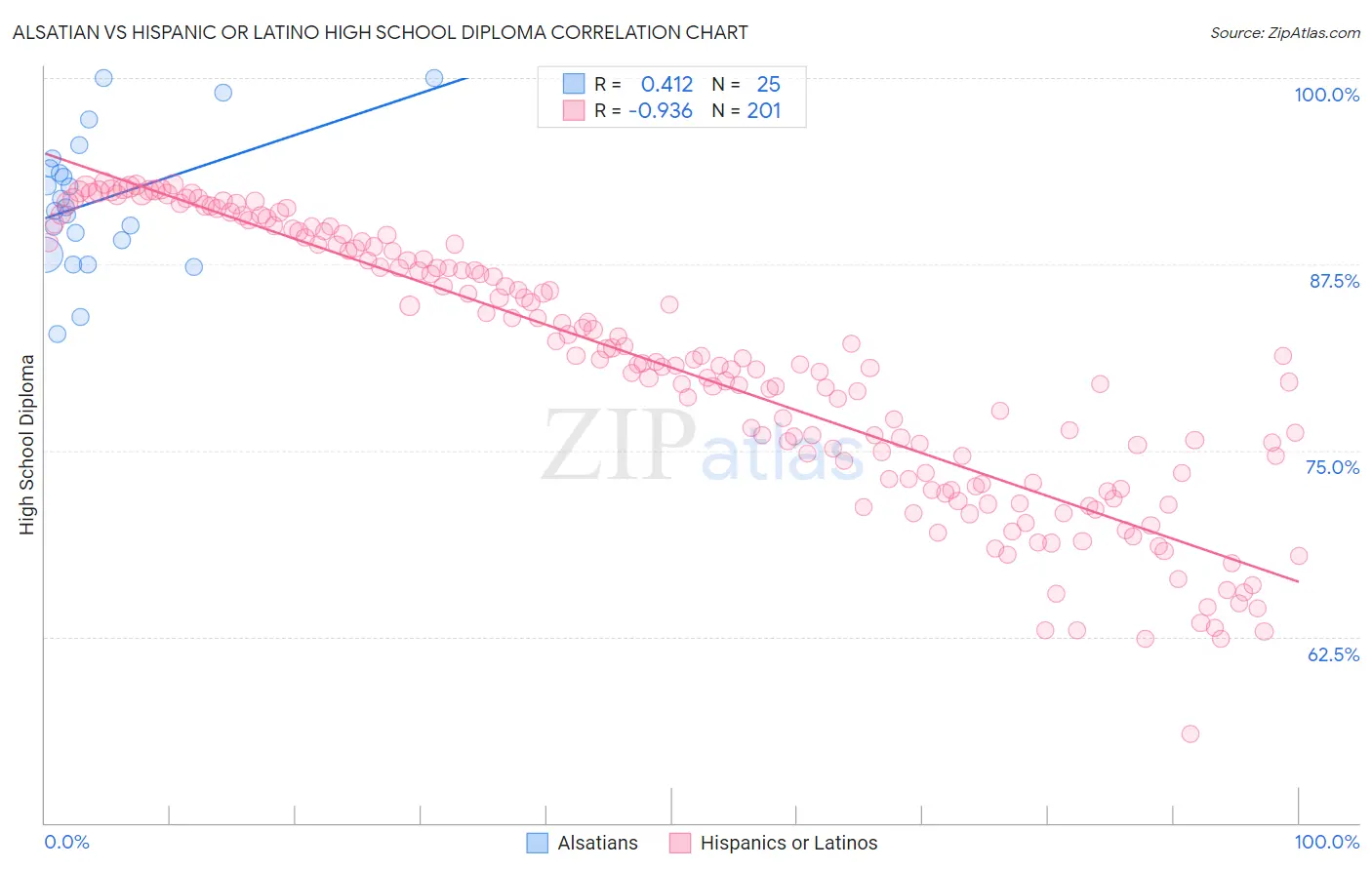 Alsatian vs Hispanic or Latino High School Diploma