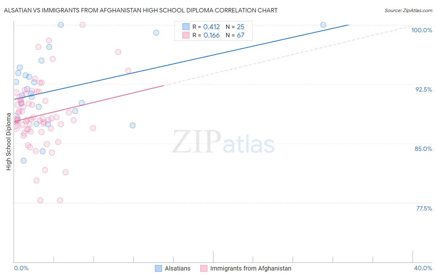 Alsatian vs Immigrants from Afghanistan High School Diploma