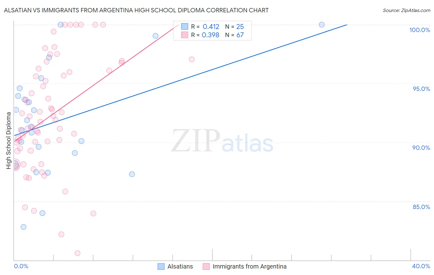 Alsatian vs Immigrants from Argentina High School Diploma