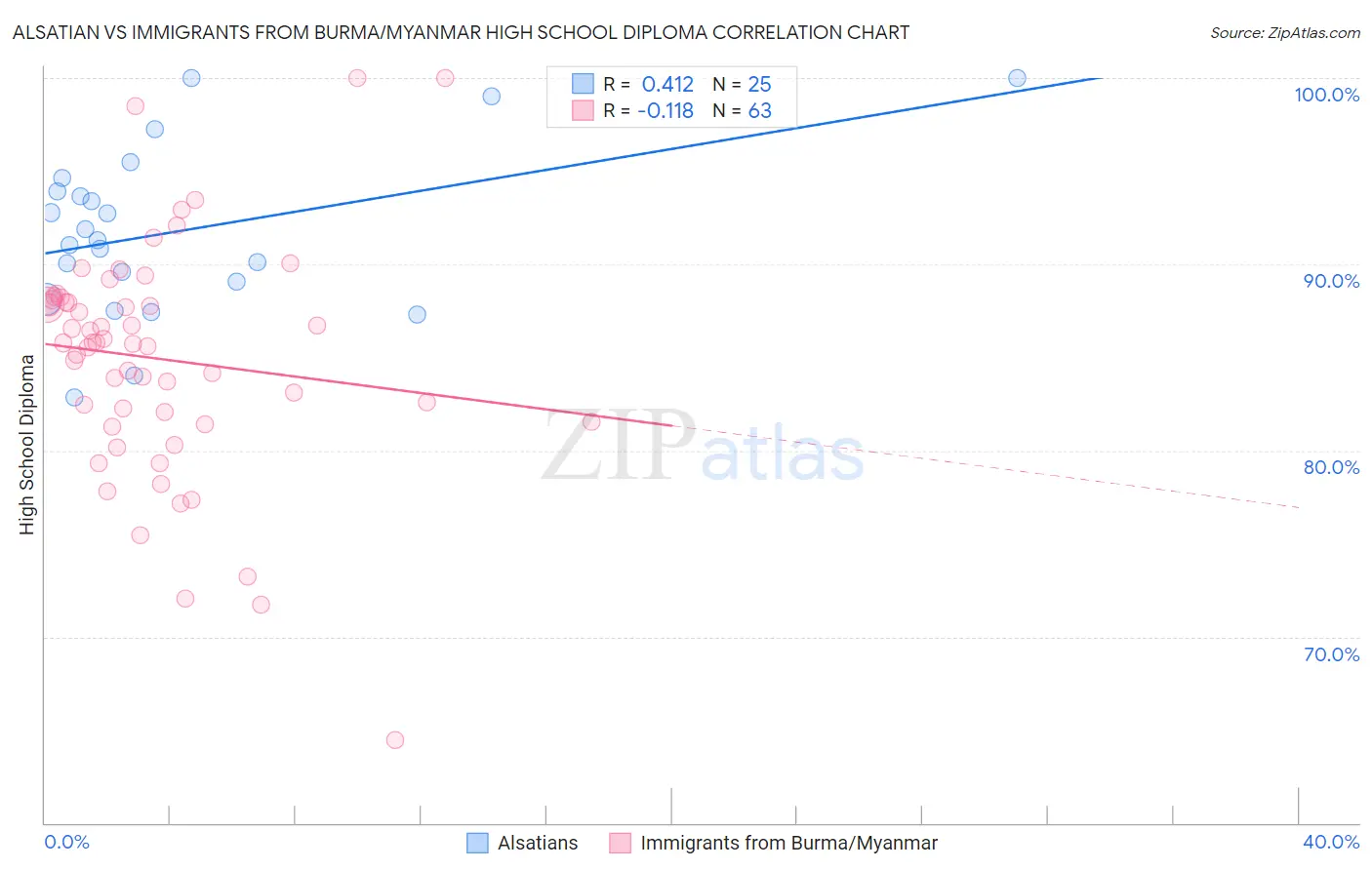 Alsatian vs Immigrants from Burma/Myanmar High School Diploma