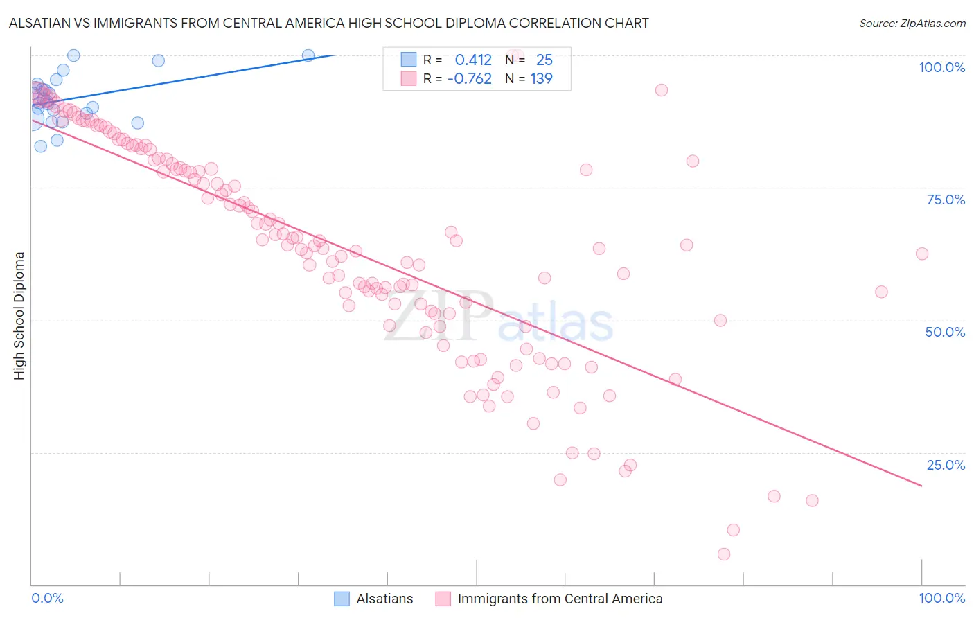 Alsatian vs Immigrants from Central America High School Diploma