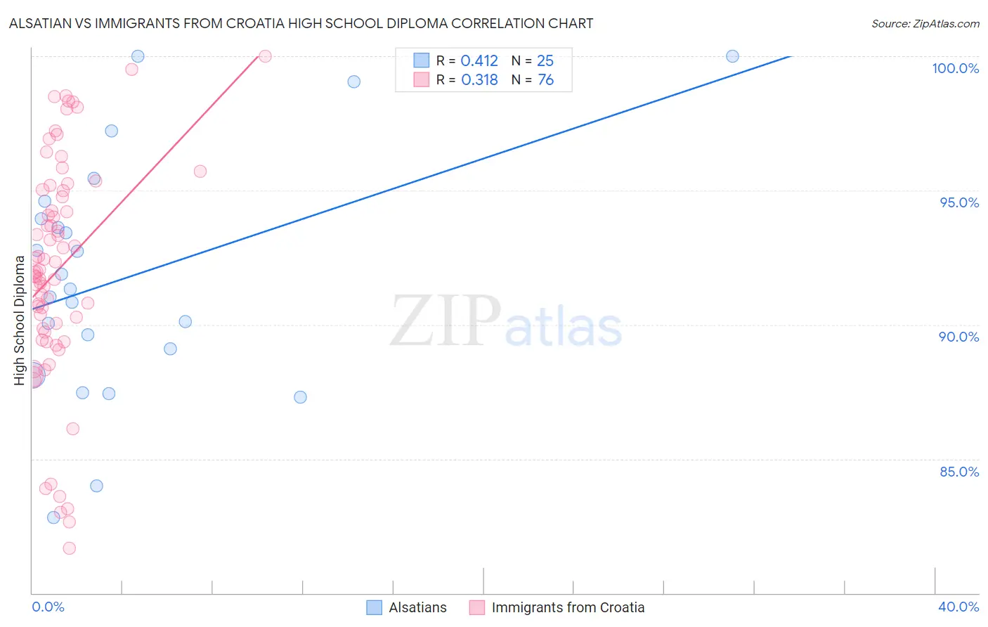 Alsatian vs Immigrants from Croatia High School Diploma