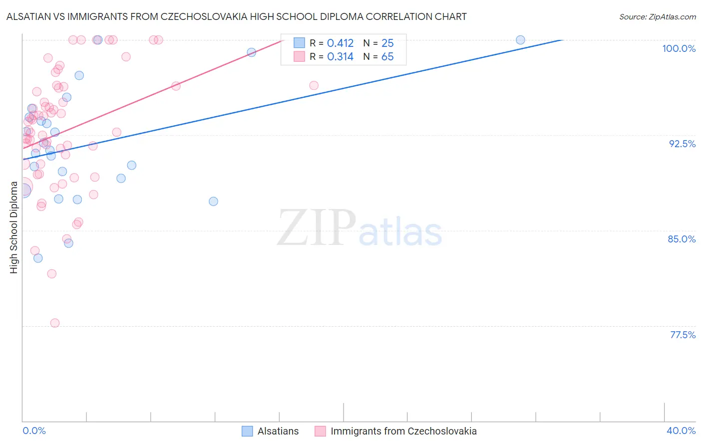 Alsatian vs Immigrants from Czechoslovakia High School Diploma