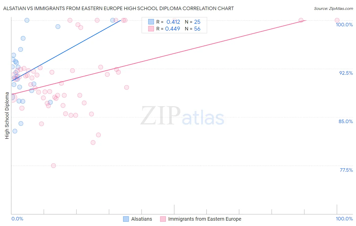 Alsatian vs Immigrants from Eastern Europe High School Diploma