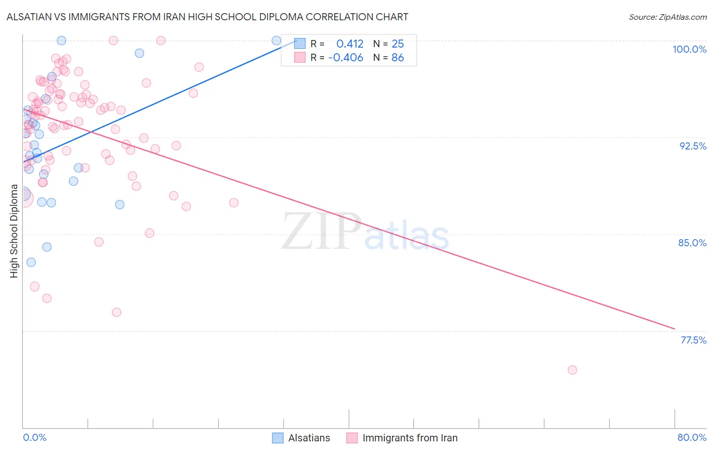 Alsatian vs Immigrants from Iran High School Diploma