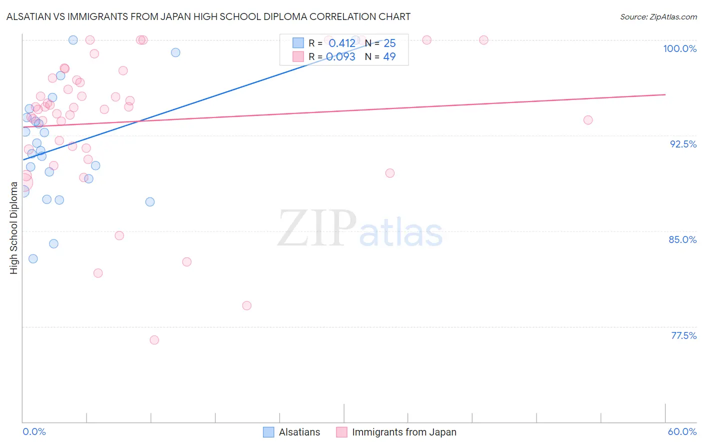 Alsatian vs Immigrants from Japan High School Diploma