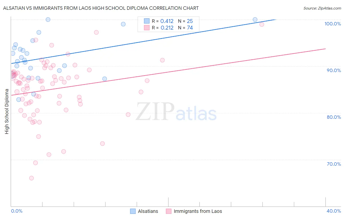 Alsatian vs Immigrants from Laos High School Diploma