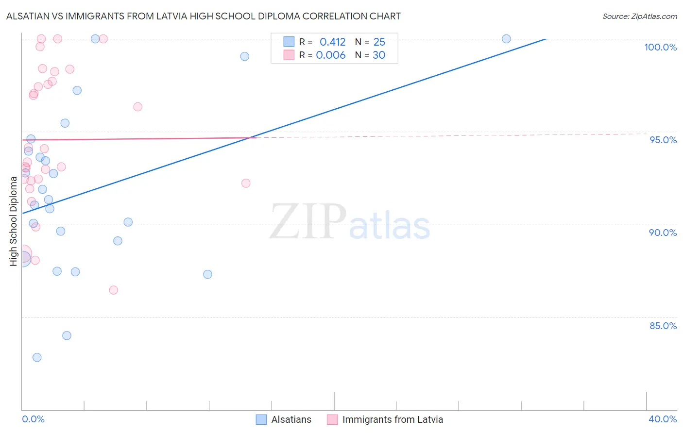 Alsatian vs Immigrants from Latvia High School Diploma
