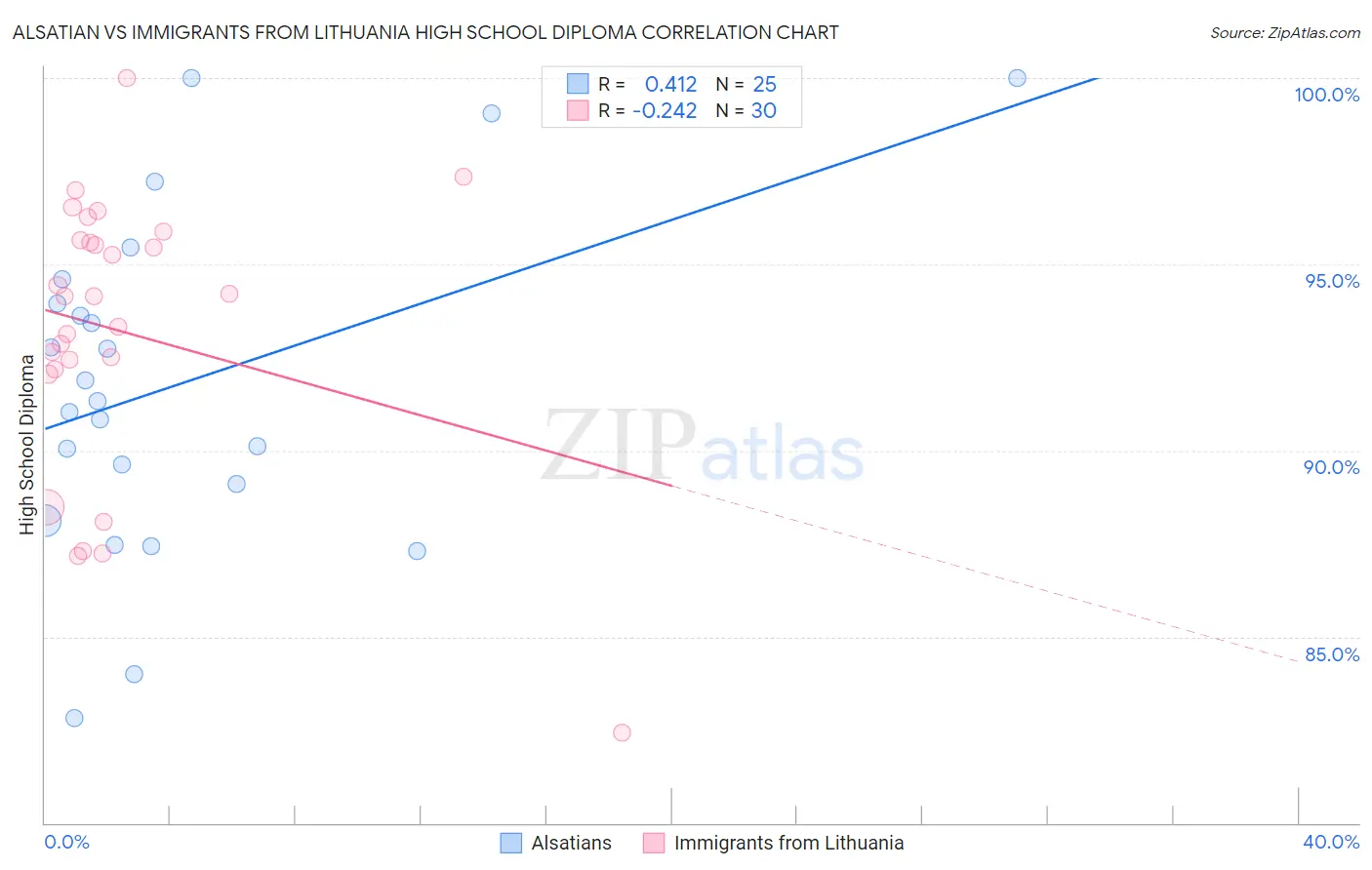 Alsatian vs Immigrants from Lithuania High School Diploma