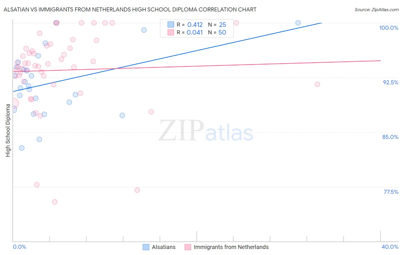 Alsatian vs Immigrants from Netherlands High School Diploma