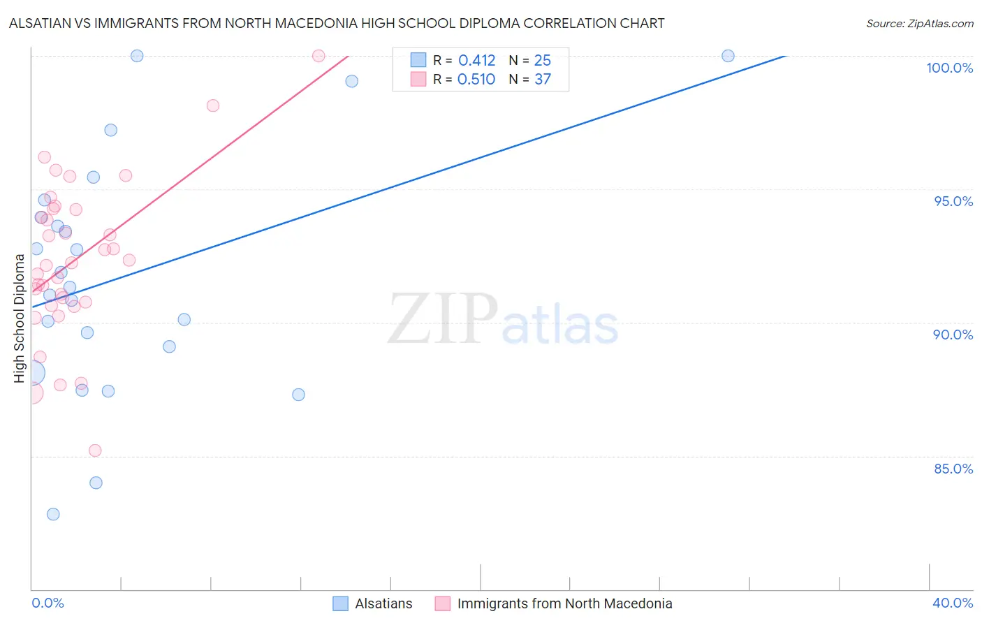 Alsatian vs Immigrants from North Macedonia High School Diploma