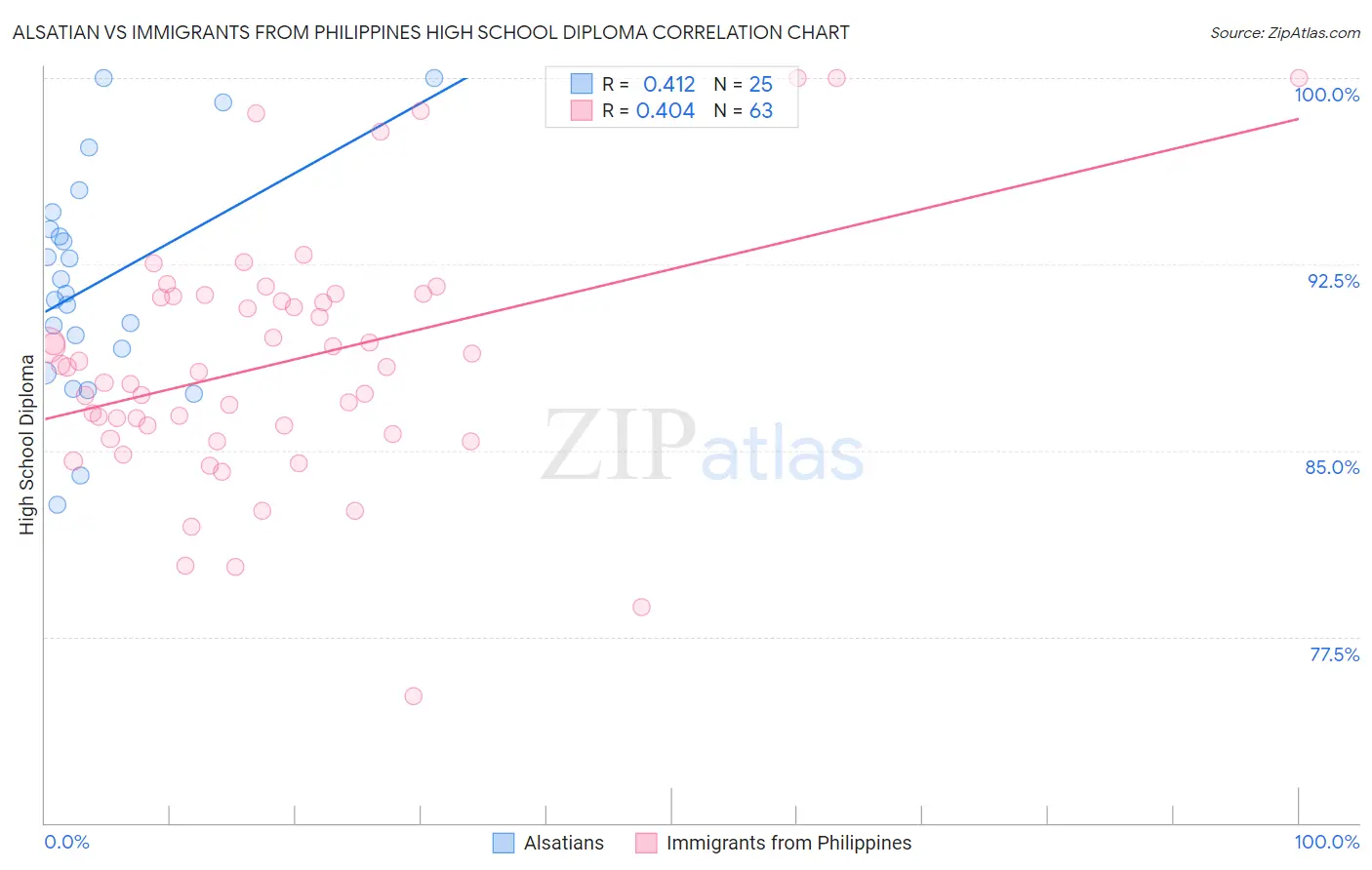 Alsatian vs Immigrants from Philippines High School Diploma