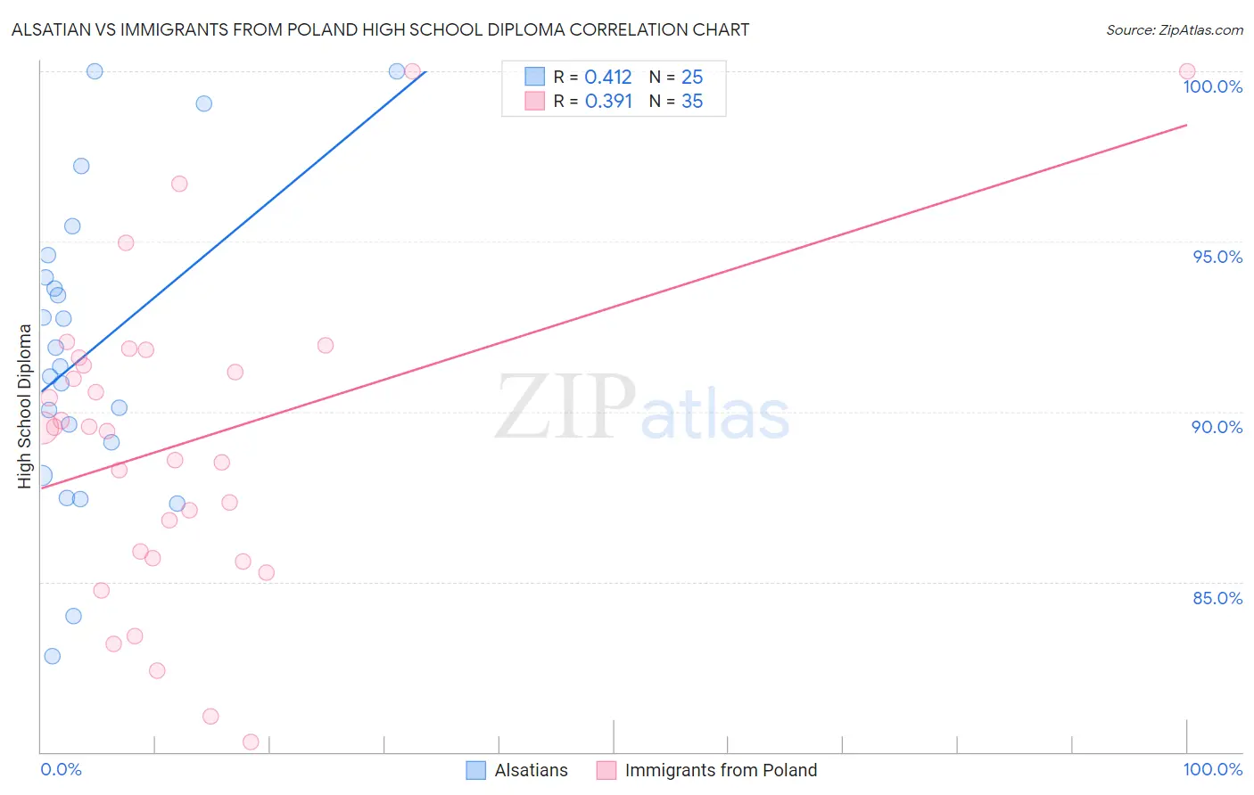 Alsatian vs Immigrants from Poland High School Diploma