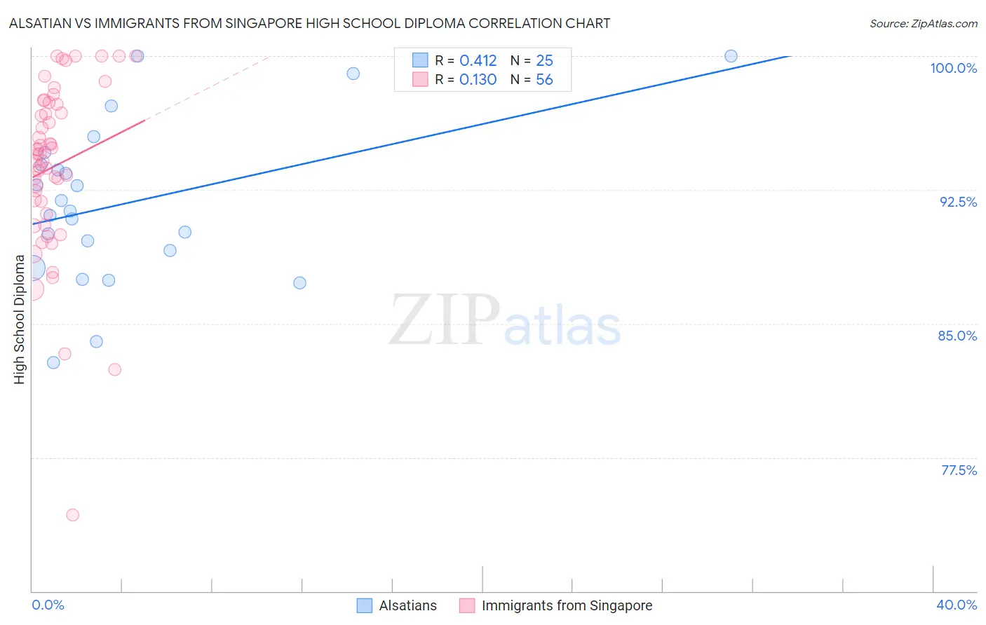 Alsatian vs Immigrants from Singapore High School Diploma