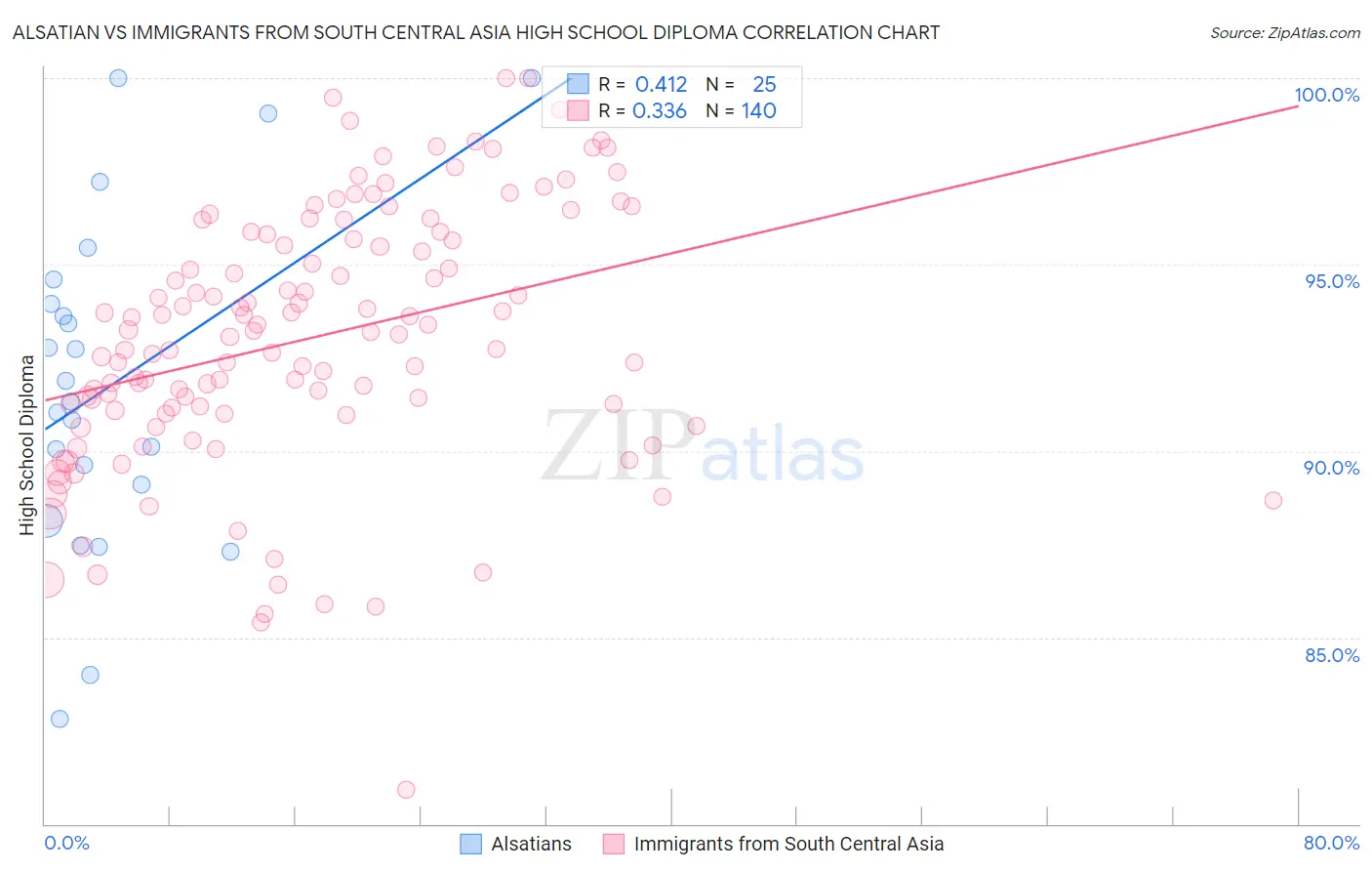 Alsatian vs Immigrants from South Central Asia High School Diploma