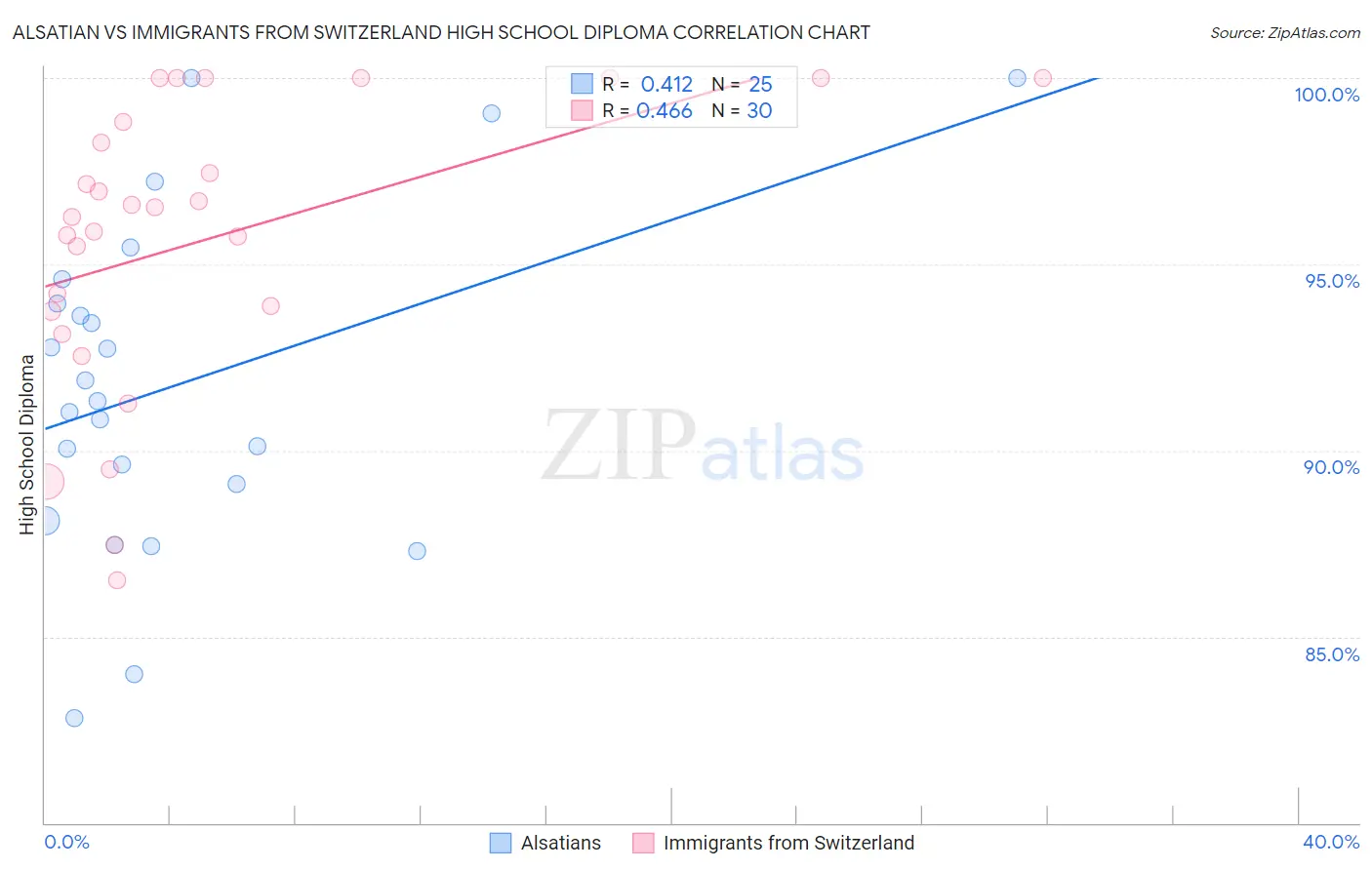 Alsatian vs Immigrants from Switzerland High School Diploma