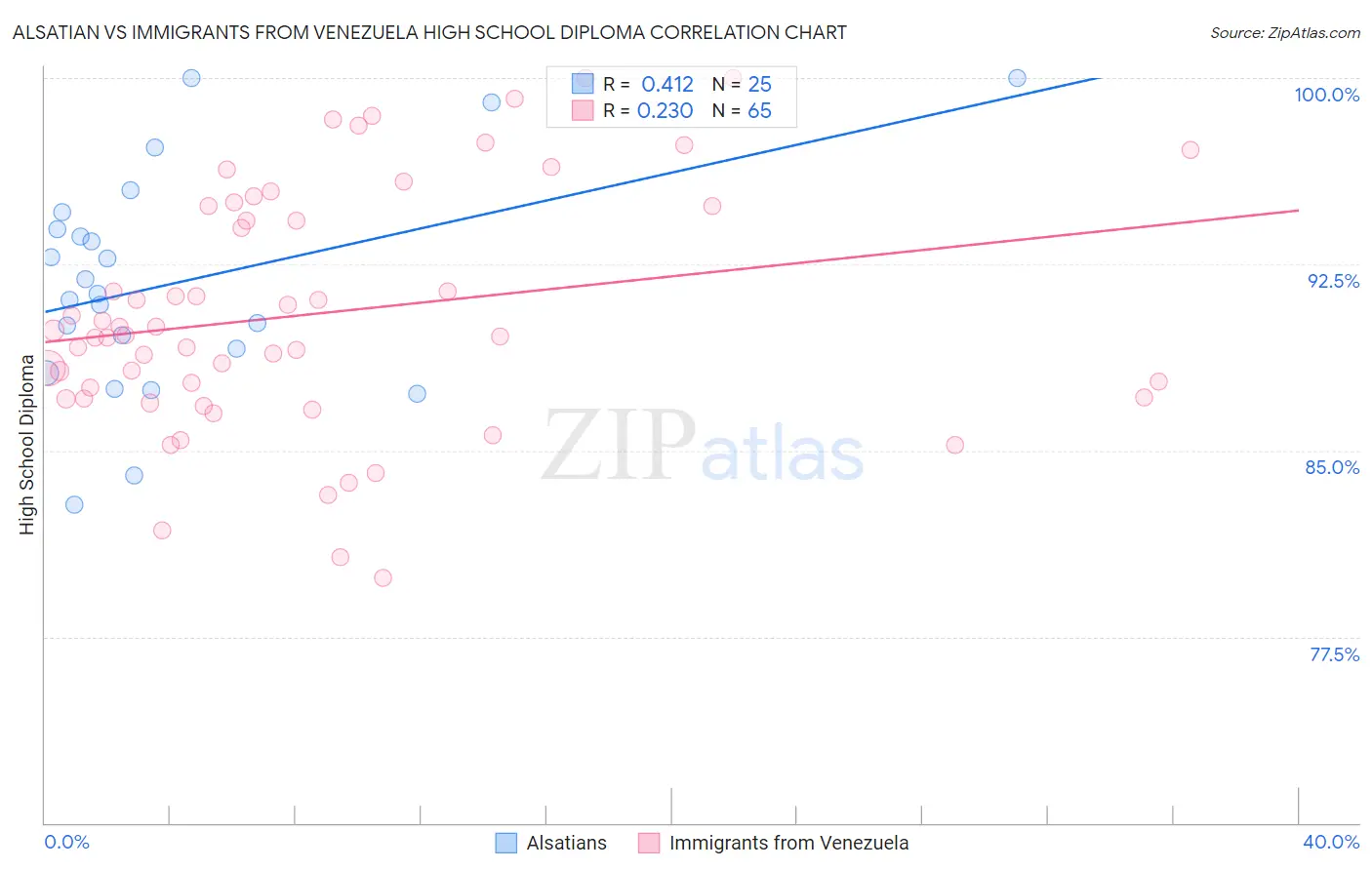 Alsatian vs Immigrants from Venezuela High School Diploma