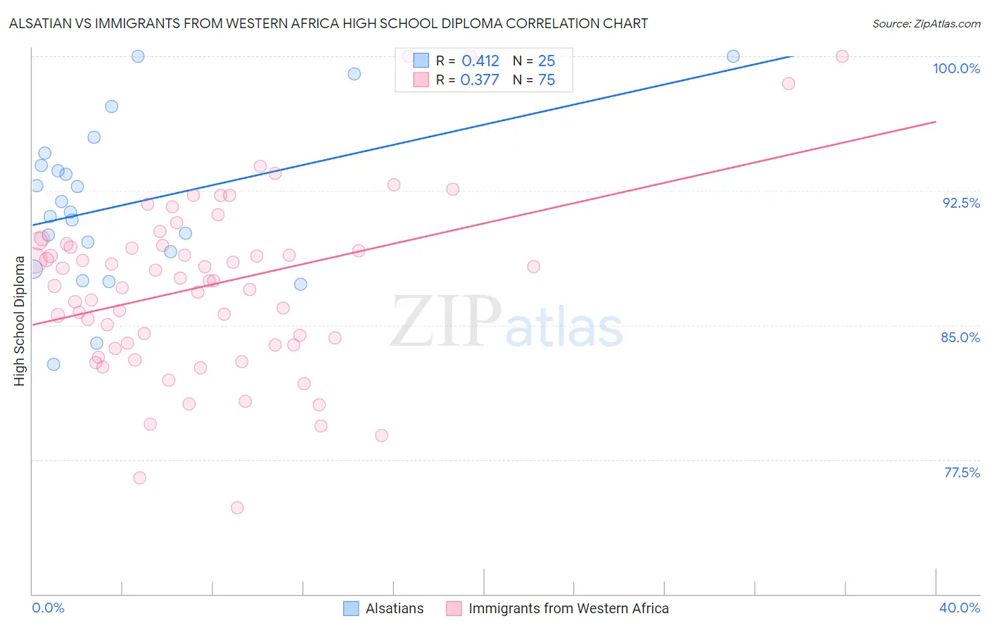 Alsatian vs Immigrants from Western Africa High School Diploma
