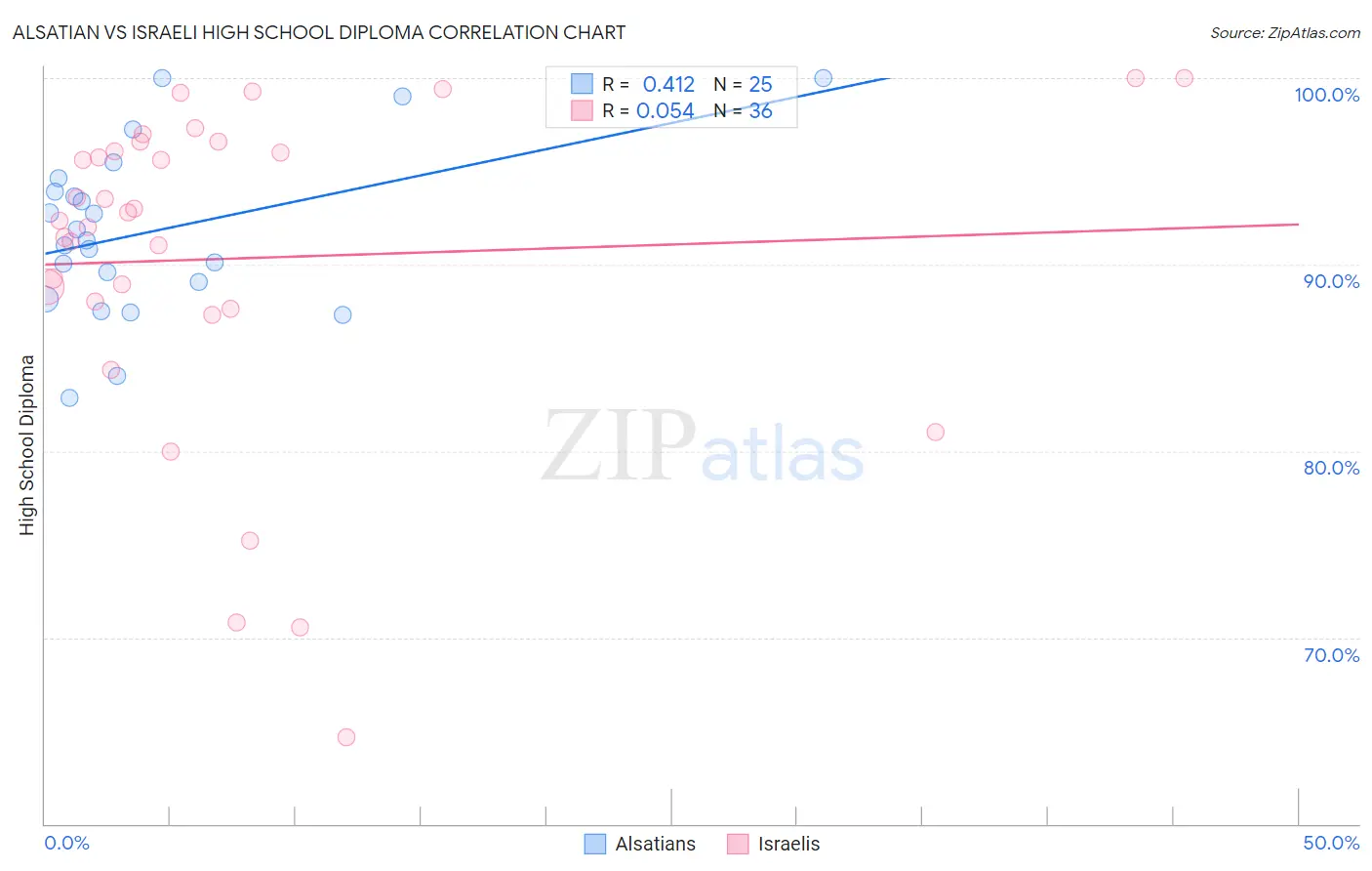 Alsatian vs Israeli High School Diploma