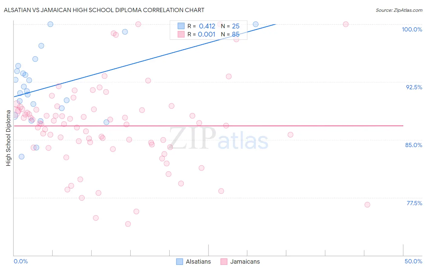 Alsatian vs Jamaican High School Diploma
