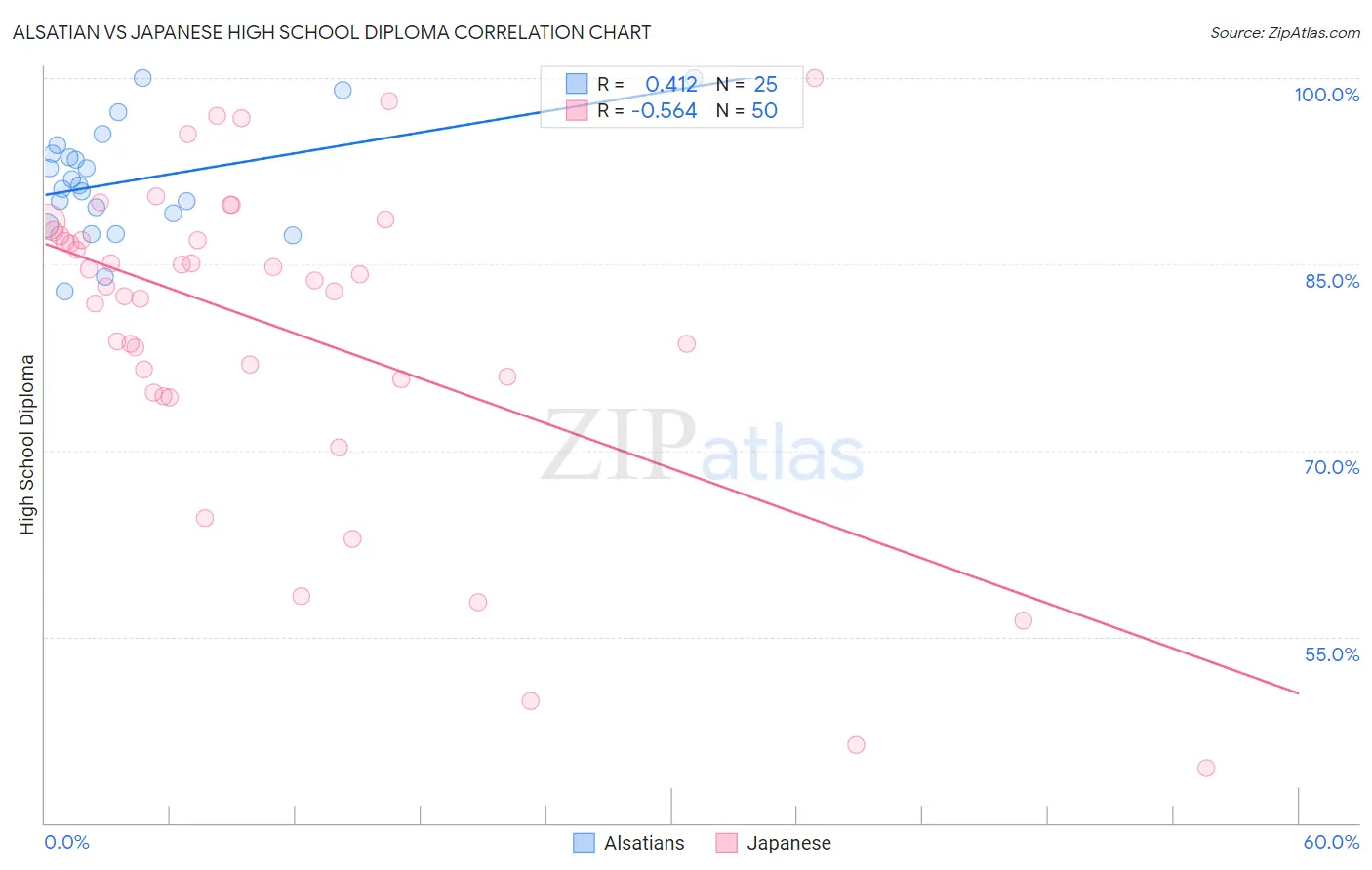 Alsatian vs Japanese High School Diploma