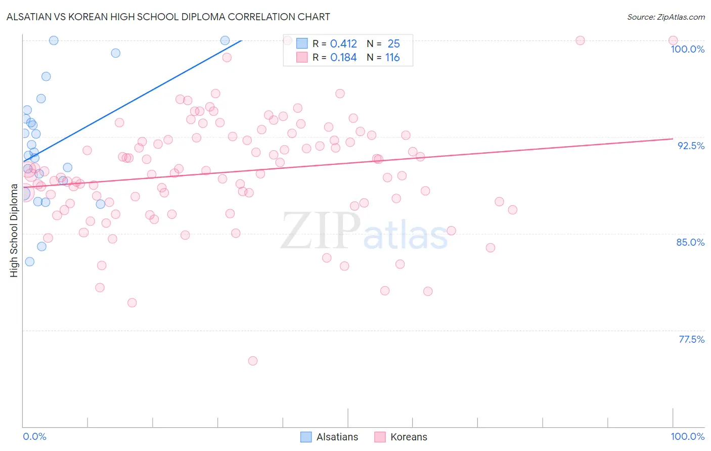 Alsatian vs Korean High School Diploma