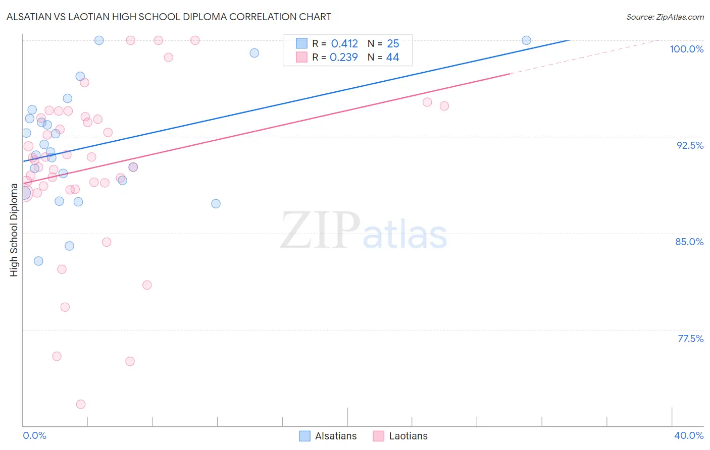 Alsatian vs Laotian High School Diploma