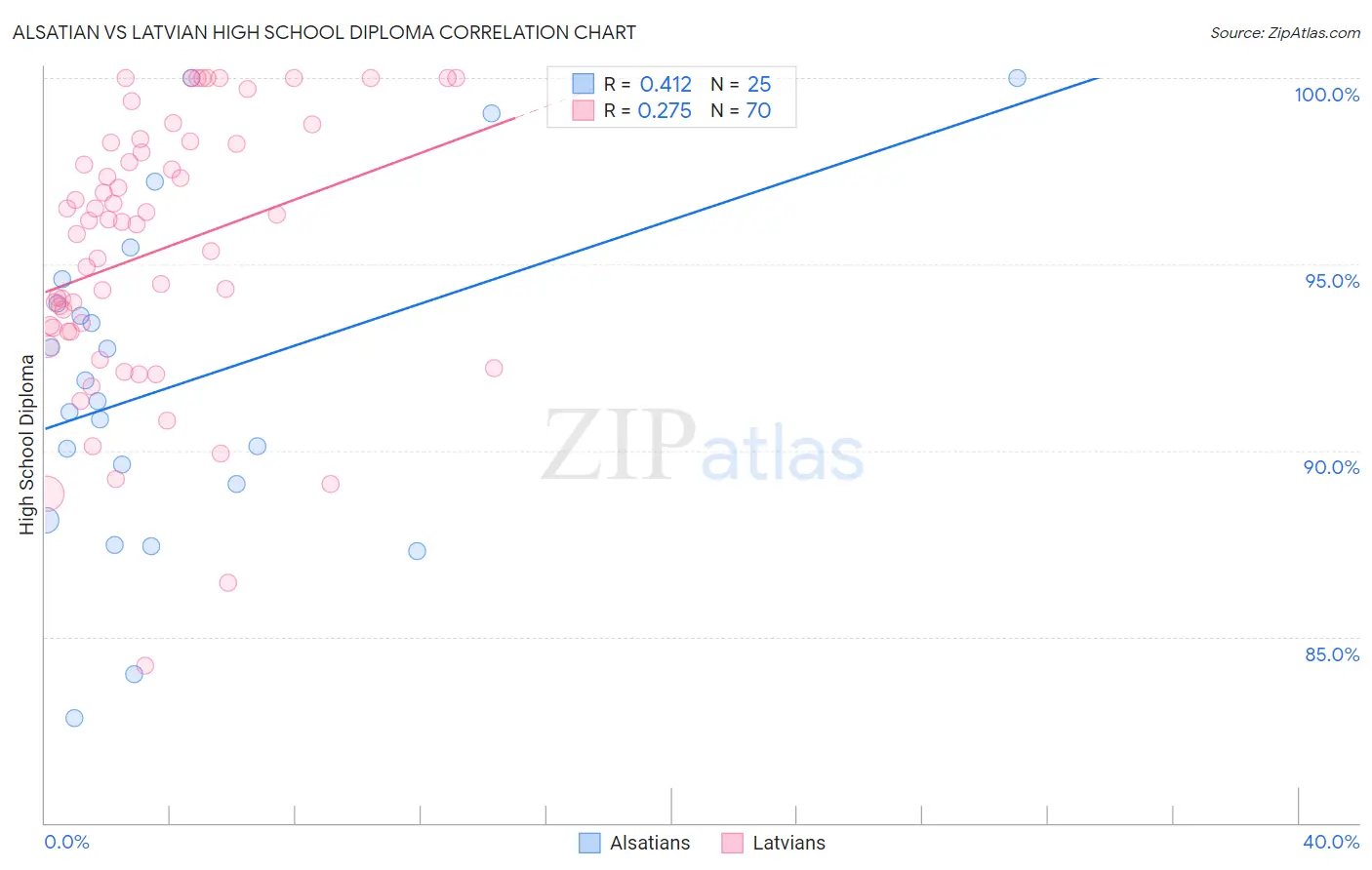 Alsatian vs Latvian High School Diploma