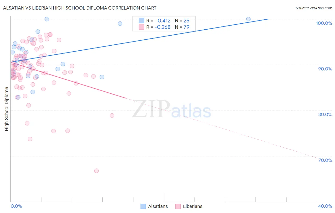 Alsatian vs Liberian High School Diploma