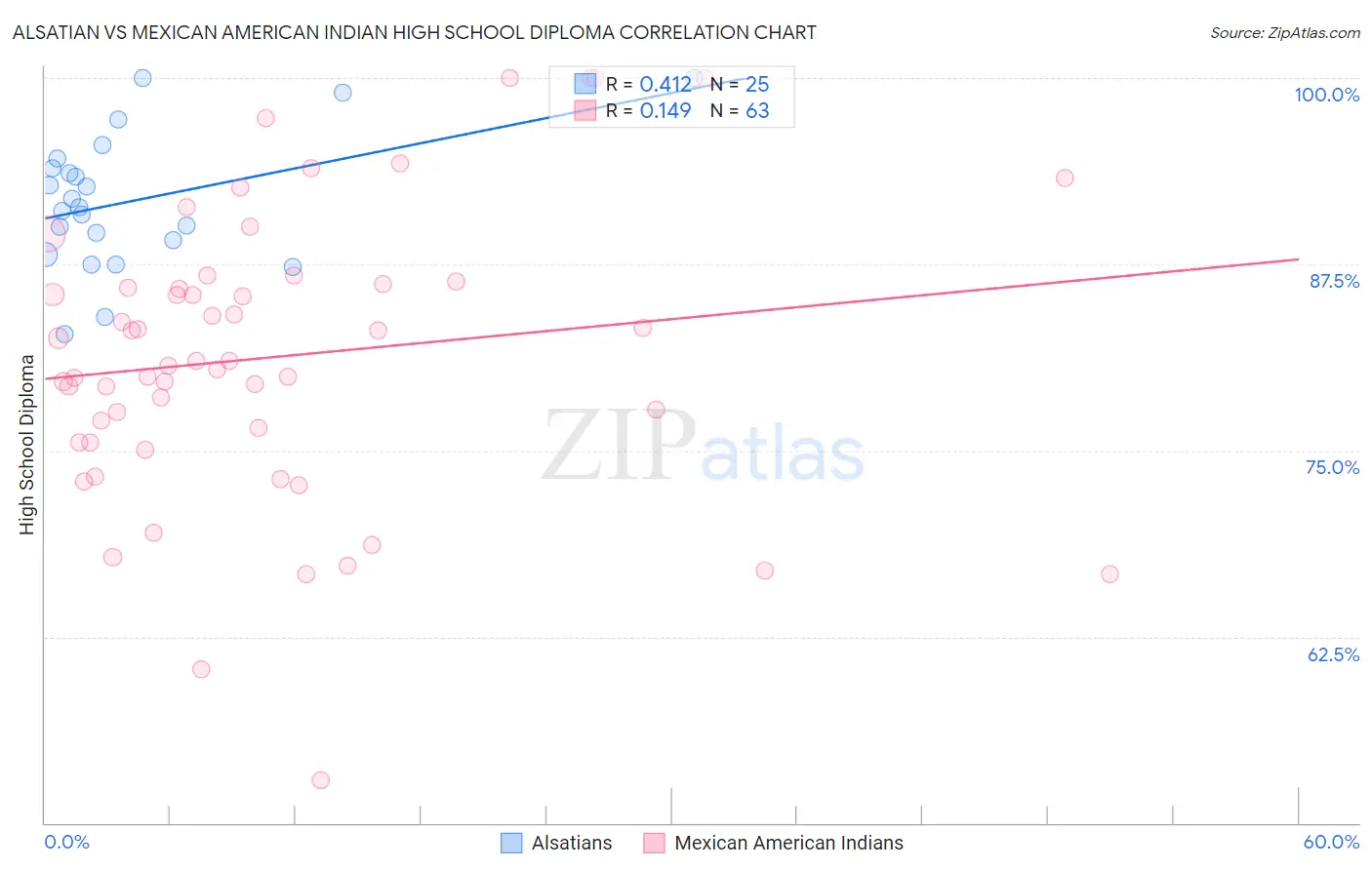 Alsatian vs Mexican American Indian High School Diploma