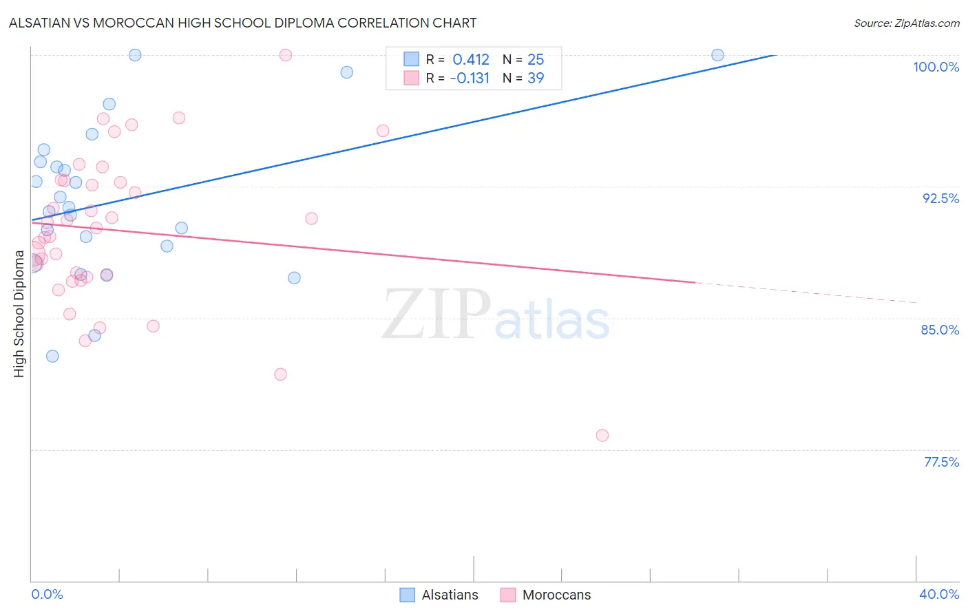 Alsatian vs Moroccan High School Diploma