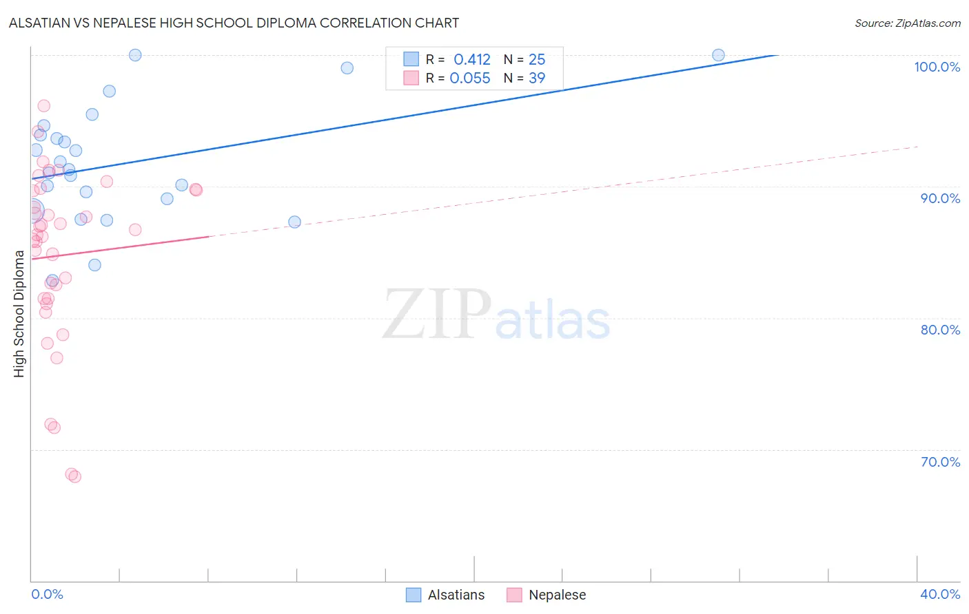 Alsatian vs Nepalese High School Diploma