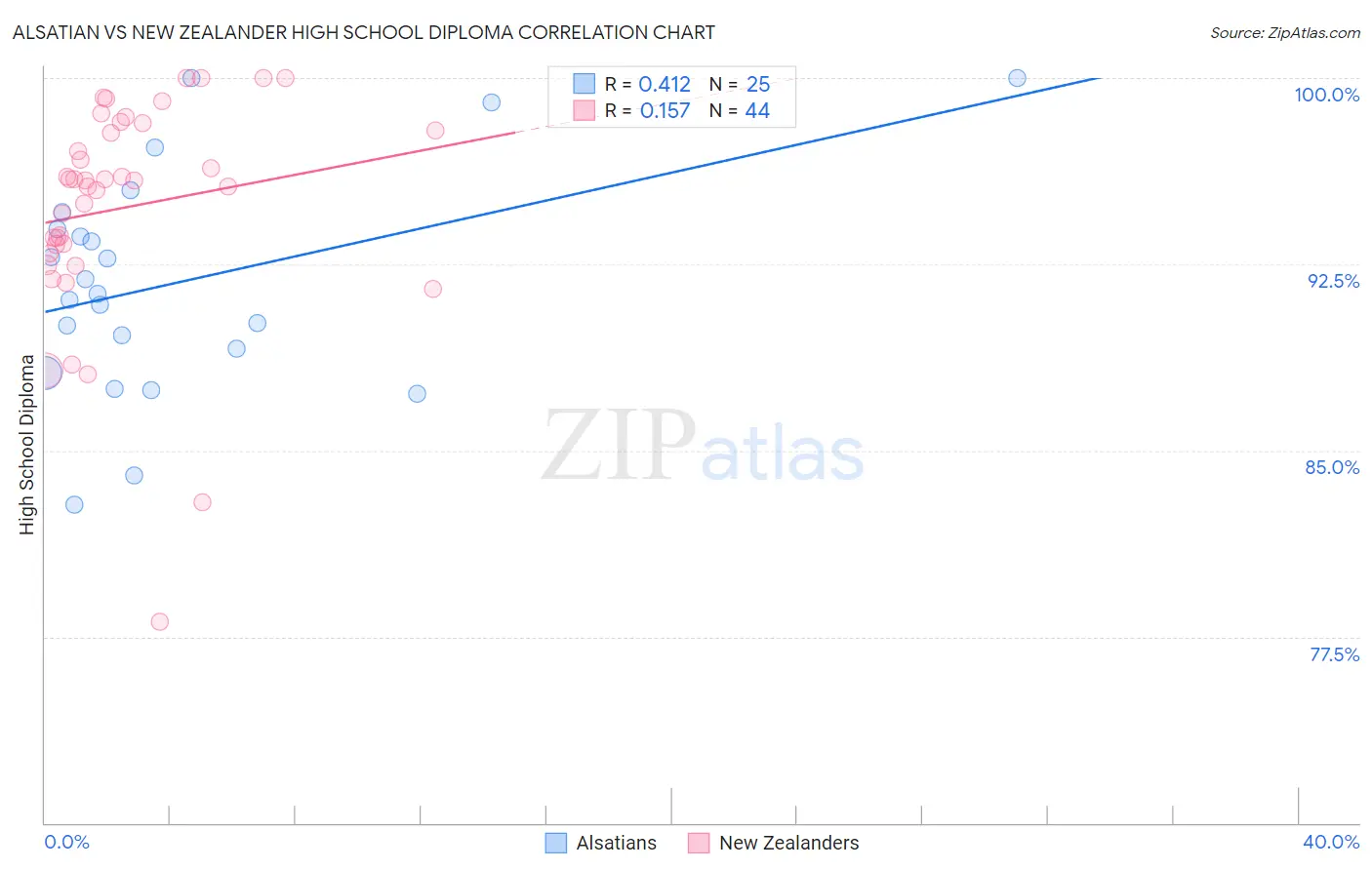 Alsatian vs New Zealander High School Diploma