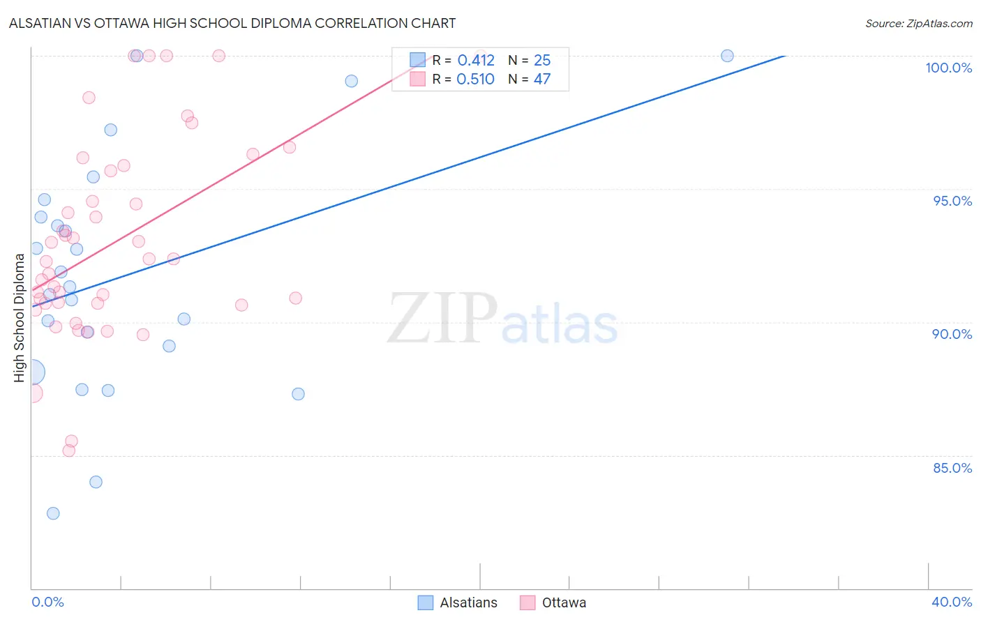 Alsatian vs Ottawa High School Diploma