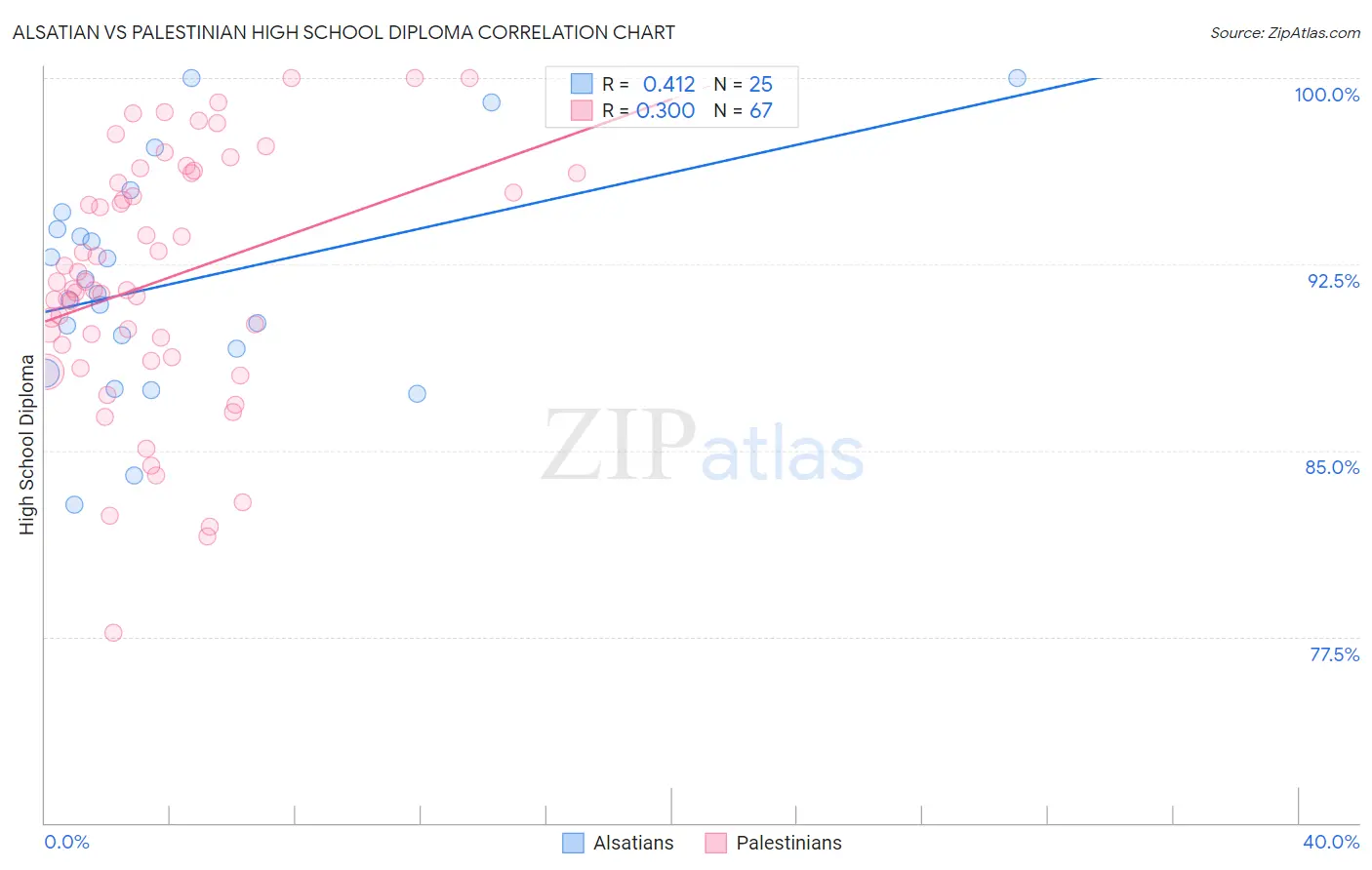 Alsatian vs Palestinian High School Diploma