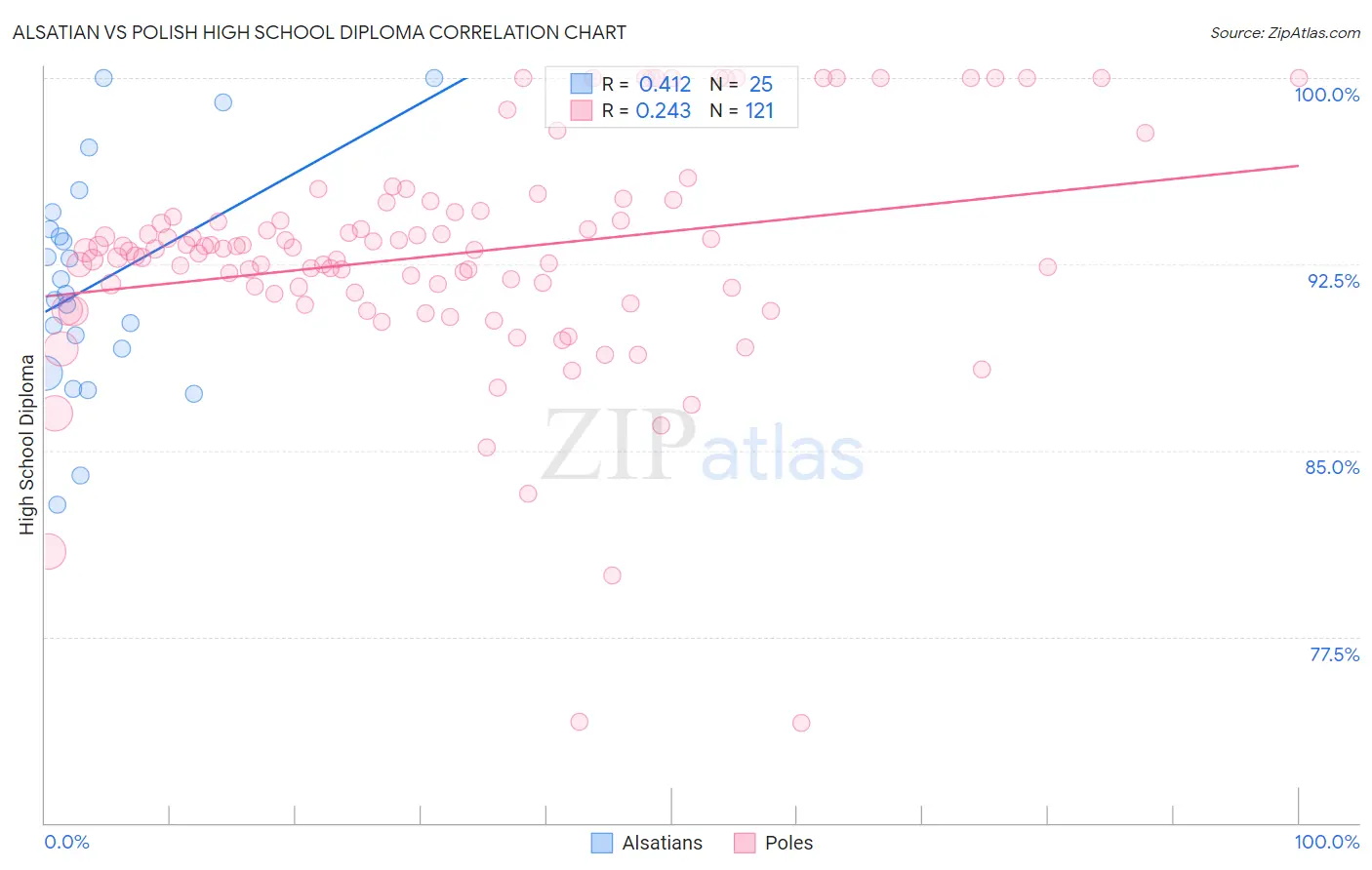 Alsatian vs Polish High School Diploma