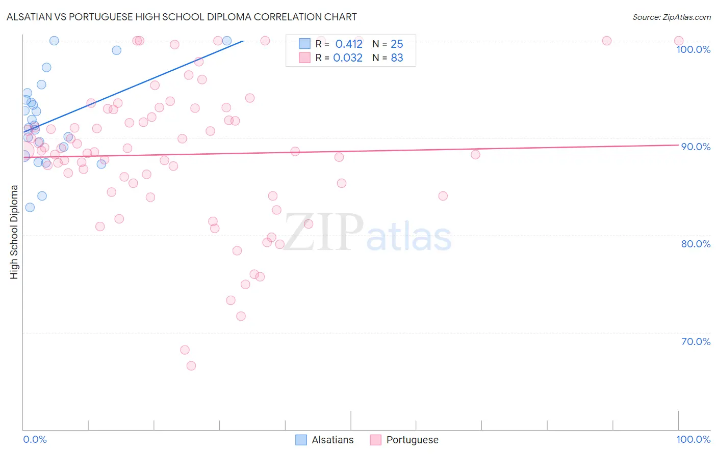 Alsatian vs Portuguese High School Diploma