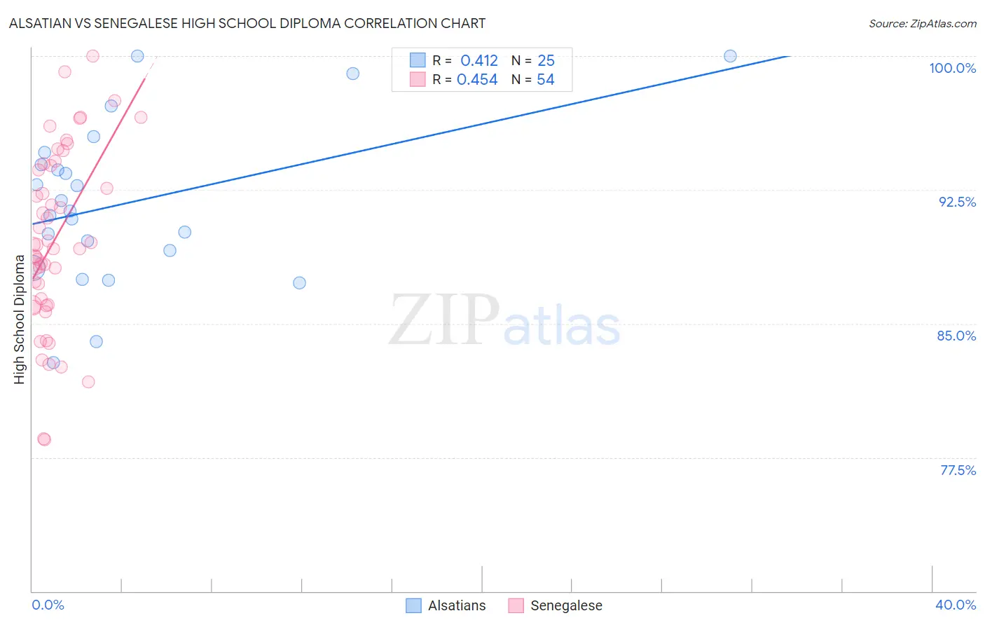 Alsatian vs Senegalese High School Diploma