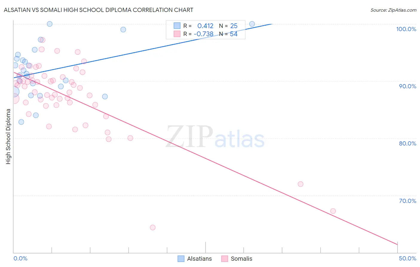 Alsatian vs Somali High School Diploma