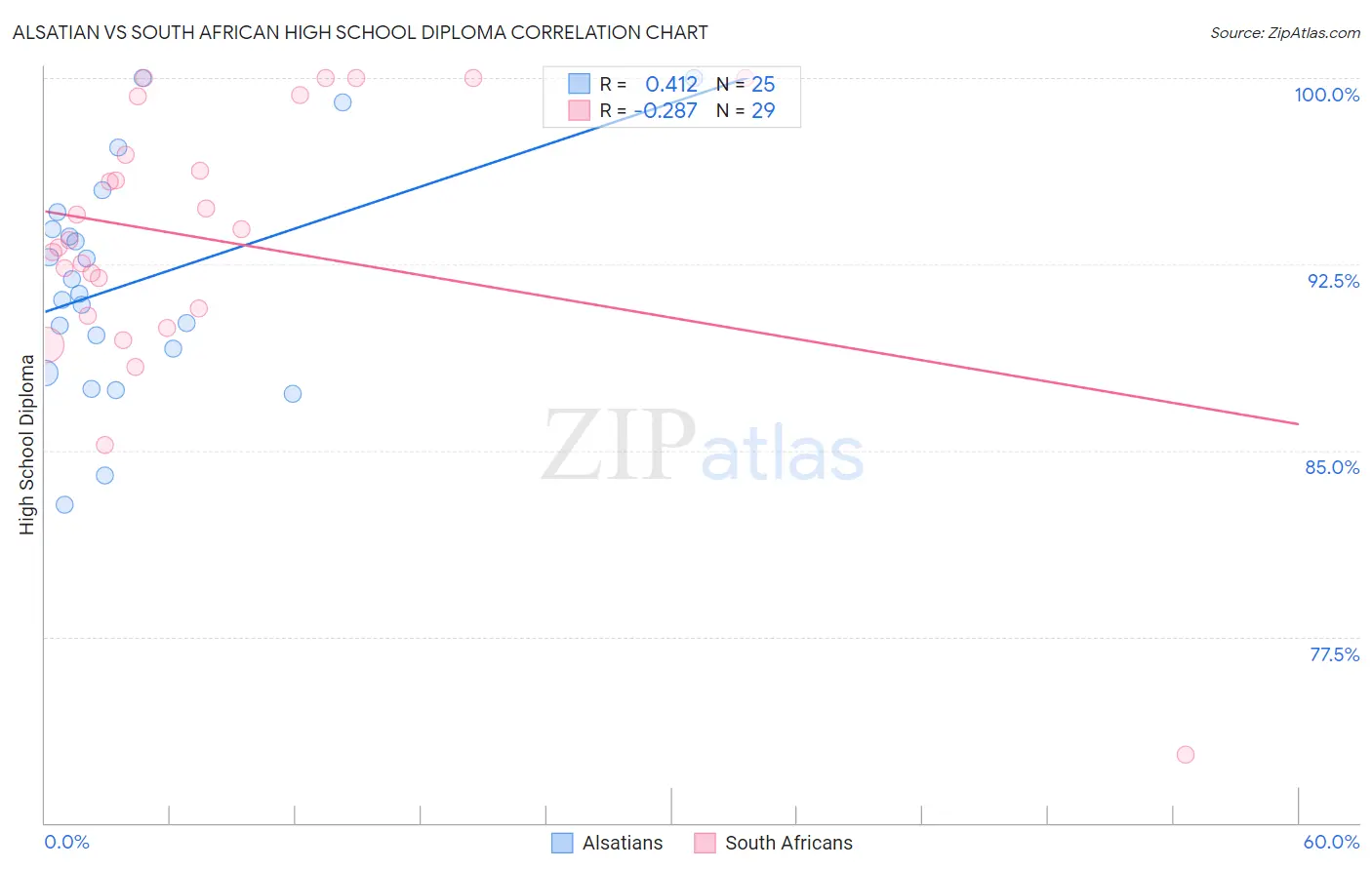 Alsatian vs South African High School Diploma