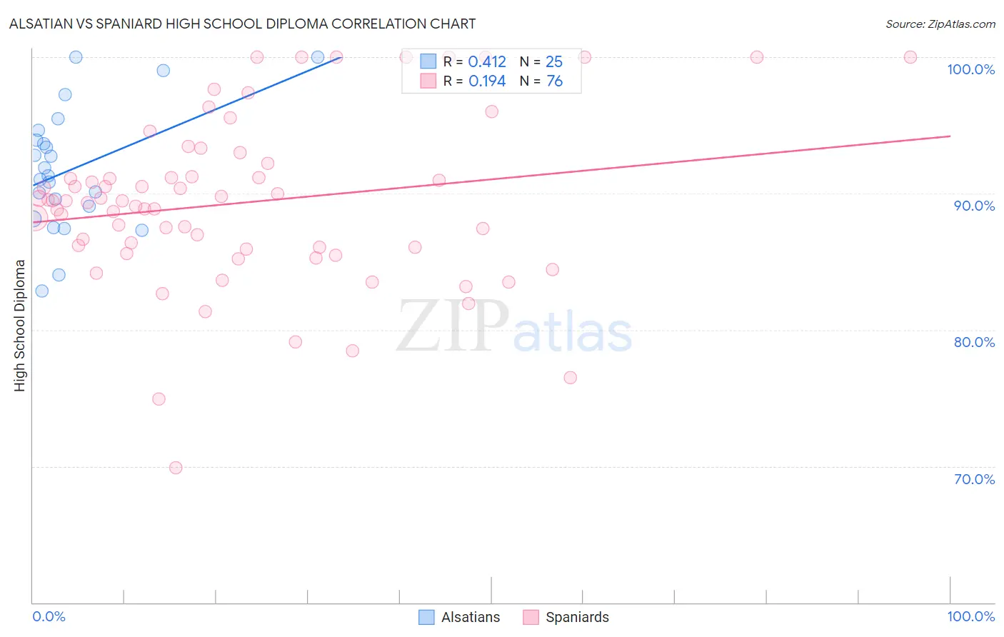 Alsatian vs Spaniard High School Diploma