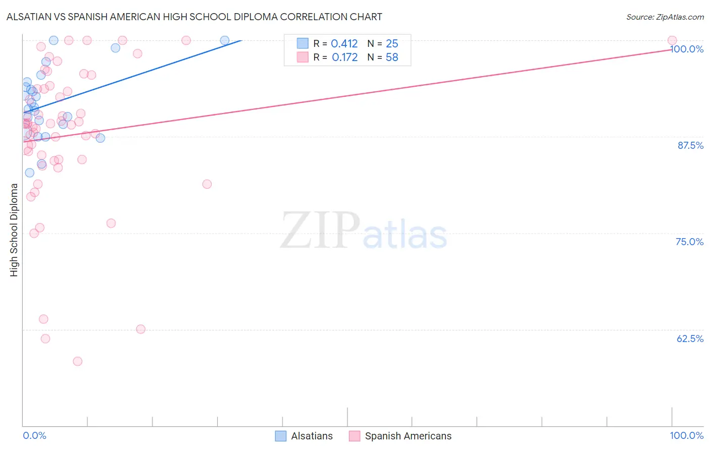 Alsatian vs Spanish American High School Diploma