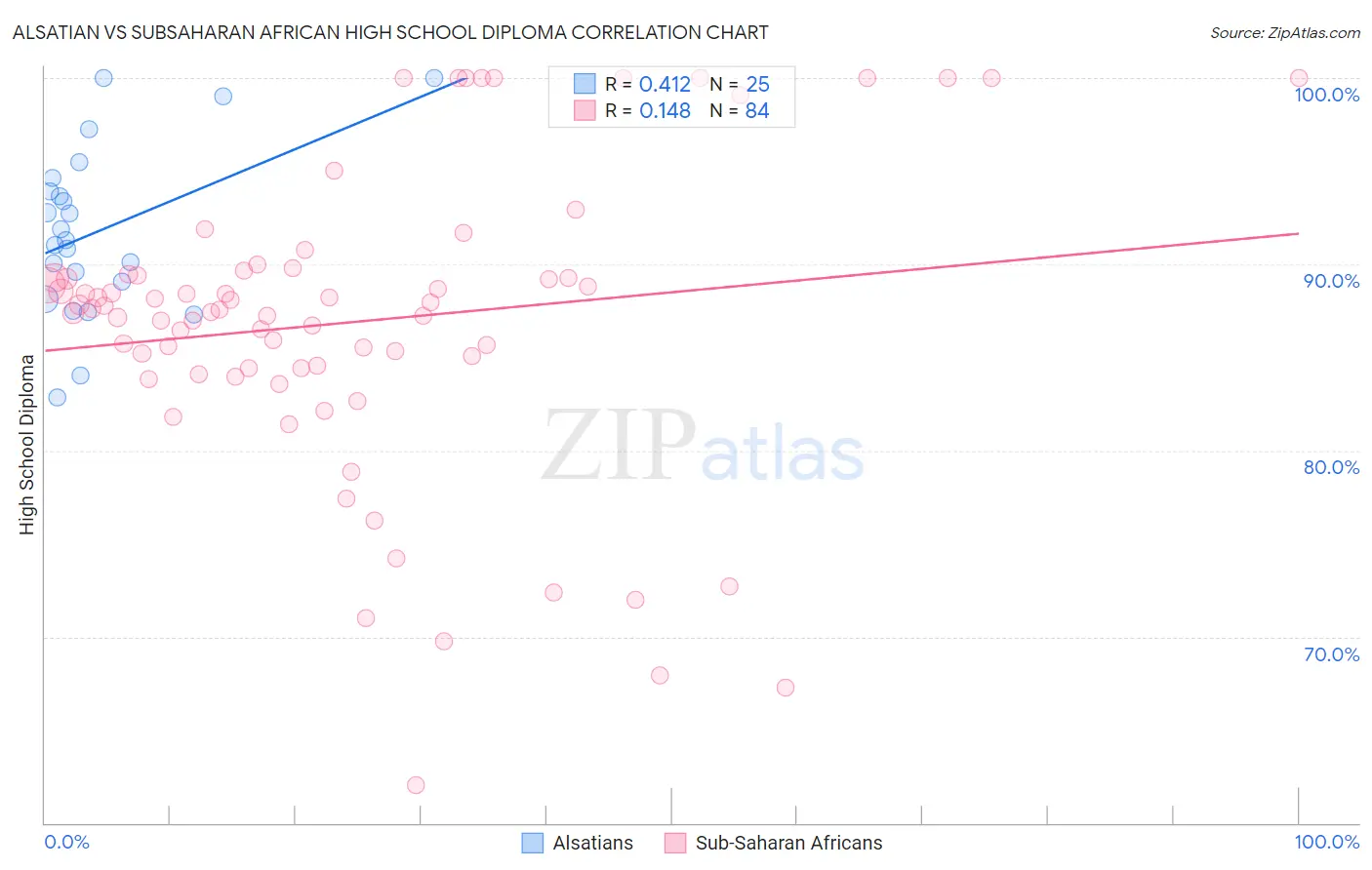 Alsatian vs Subsaharan African High School Diploma