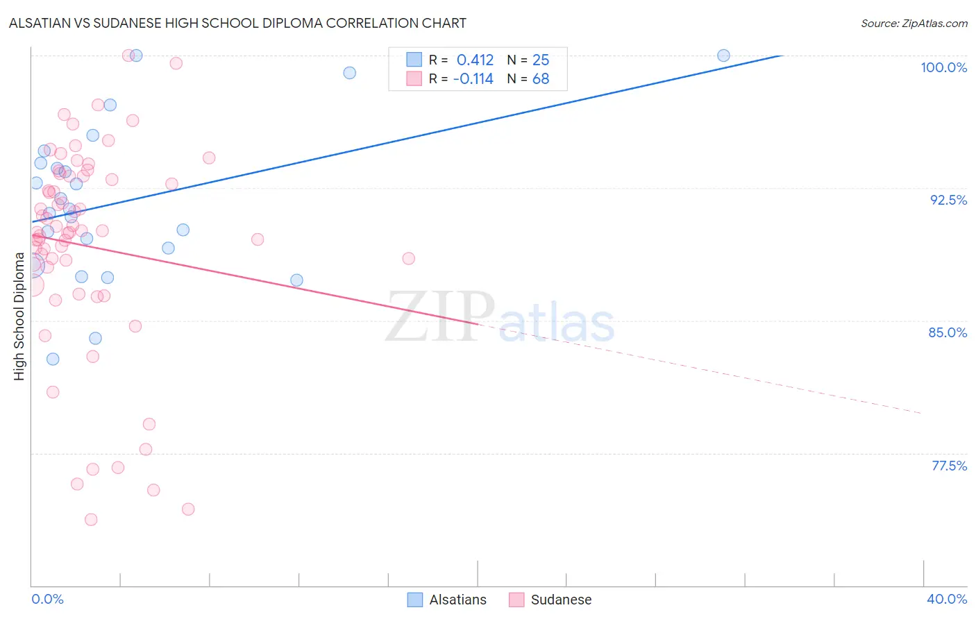 Alsatian vs Sudanese High School Diploma